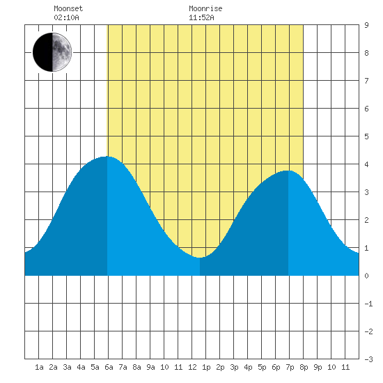 Raccoon Ditch tide chart for Sunday, May 8, 2022