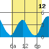 Raccoon Ditch tide chart for Sunday, June 12, 2022