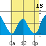 Raccoon Ditch tide chart for Monday, June 13, 2022