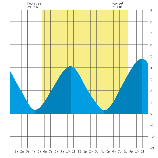 Raccoon Ditch tide chart for Saturday, June 25, 2022