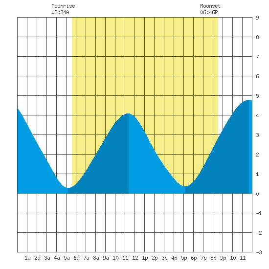 Raccoon Ditch tide chart for Sunday, June 26, 2022