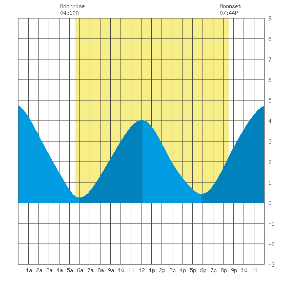 Raccoon Ditch tide chart for Monday, June 27, 2022