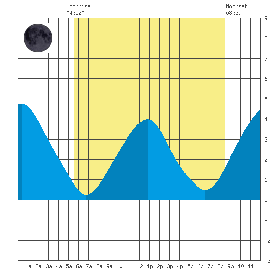 Raccoon Ditch tide chart for Tuesday, June 28, 2022