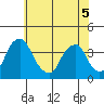 Raccoon Ditch tide chart for Sunday, June 5, 2022