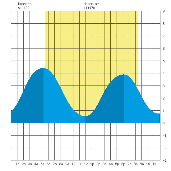 Raccoon Ditch tide chart for Monday, June 6, 2022