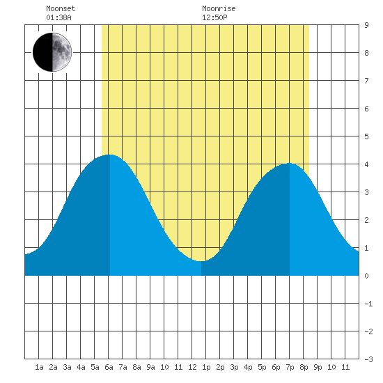 Raccoon Ditch tide chart for Tuesday, June 7, 2022