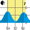 Raccoon Ditch tide chart for Tuesday, June 7, 2022