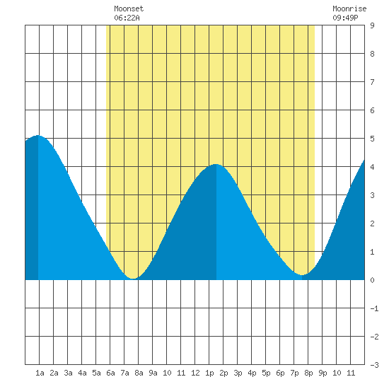 Raccoon Ditch tide chart for Thursday, July 14, 2022