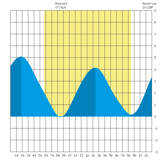 Raccoon Ditch tide chart for Friday, July 15, 2022