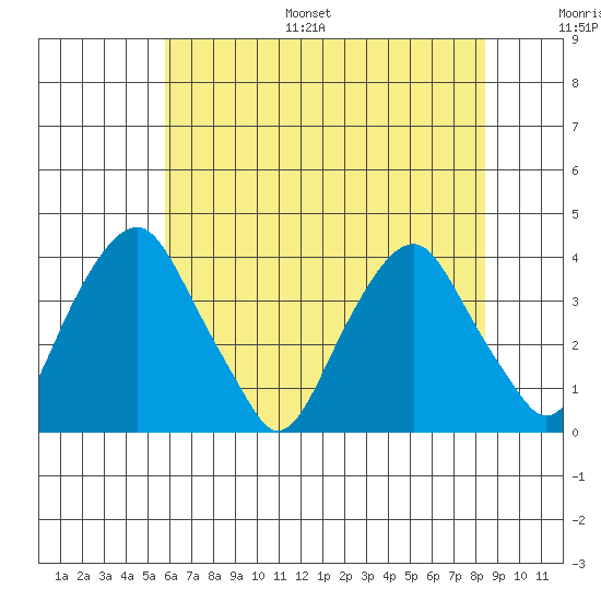 Raccoon Ditch tide chart for Monday, July 18, 2022