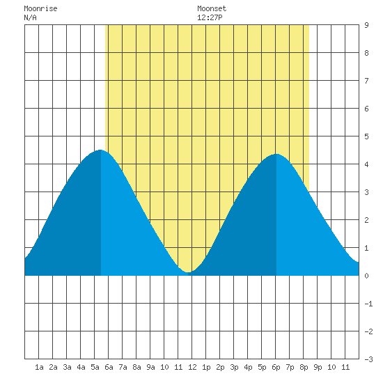 Raccoon Ditch tide chart for Tuesday, July 19, 2022