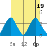 Raccoon Ditch tide chart for Tuesday, July 19, 2022