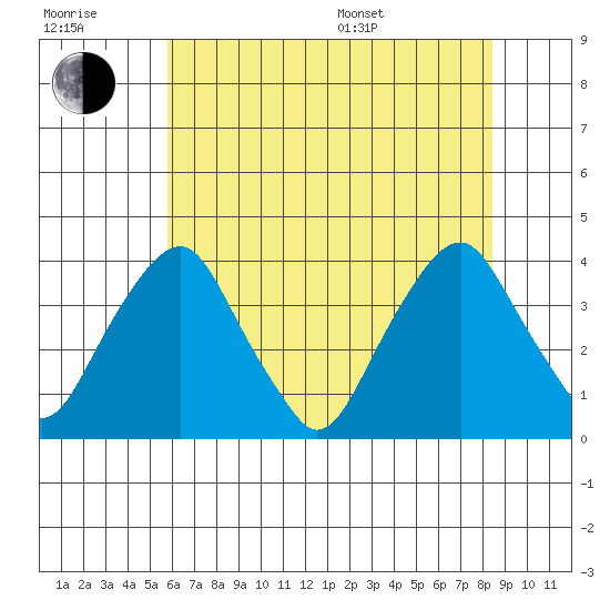 Raccoon Ditch tide chart for Wednesday, July 20, 2022