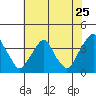 Raccoon Ditch tide chart for Monday, July 25, 2022