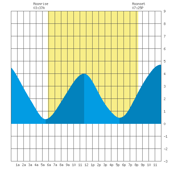 Raccoon Ditch tide chart for Tuesday, July 26, 2022