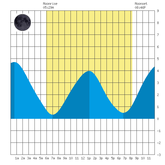 Raccoon Ditch tide chart for Thursday, July 28, 2022