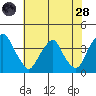 Raccoon Ditch tide chart for Thursday, July 28, 2022