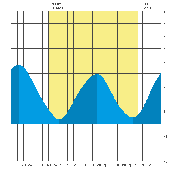 Raccoon Ditch tide chart for Friday, July 29, 2022