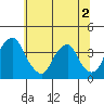 Raccoon Ditch tide chart for Saturday, July 2, 2022