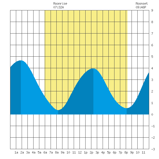 Raccoon Ditch tide chart for Saturday, July 30, 2022