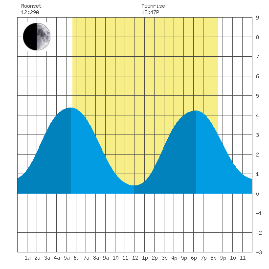 Raccoon Ditch tide chart for Wednesday, July 6, 2022