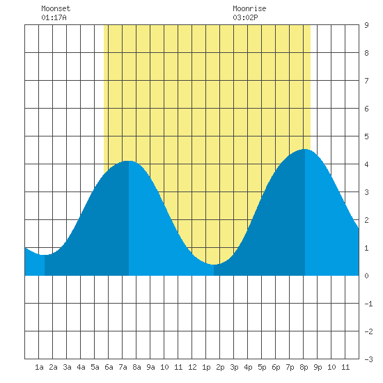 Raccoon Ditch tide chart for Friday, July 8, 2022