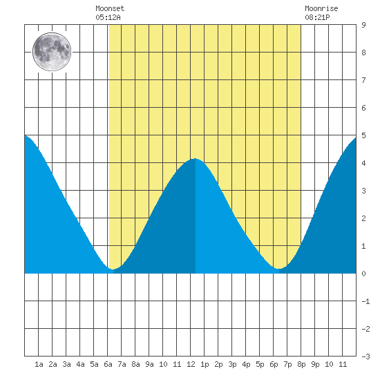 Raccoon Ditch tide chart for Thursday, August 11, 2022