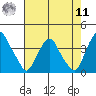 Raccoon Ditch tide chart for Thursday, August 11, 2022