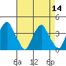 Raccoon Ditch tide chart for Sunday, August 14, 2022