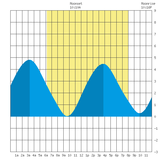 Raccoon Ditch tide chart for Monday, August 15, 2022
