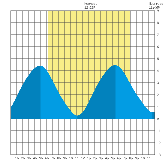 Raccoon Ditch tide chart for Wednesday, August 17, 2022