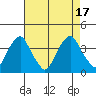Raccoon Ditch tide chart for Wednesday, August 17, 2022