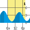 Raccoon Ditch tide chart for Monday, August 1, 2022