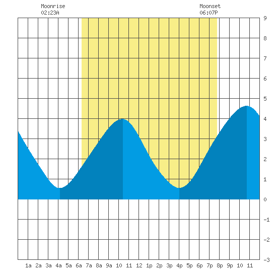 Raccoon Ditch tide chart for Tuesday, August 23, 2022