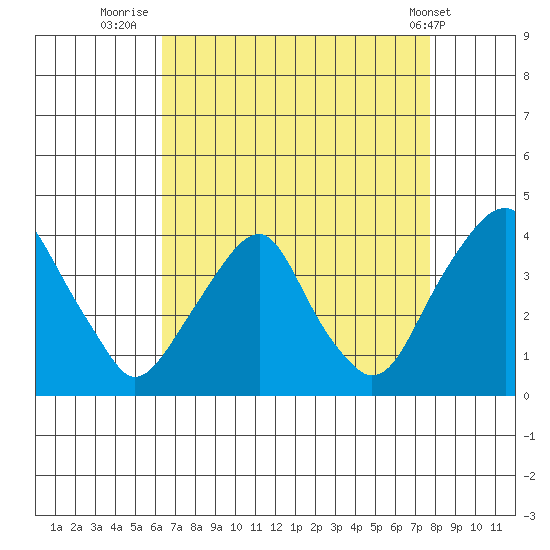 Raccoon Ditch tide chart for Wednesday, August 24, 2022