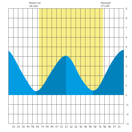 Raccoon Ditch tide chart for Thursday, August 25, 2022