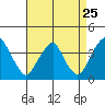Raccoon Ditch tide chart for Thursday, August 25, 2022