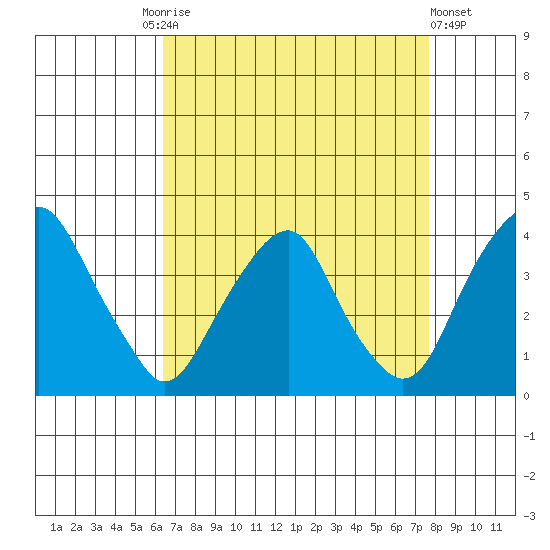 Raccoon Ditch tide chart for Friday, August 26, 2022