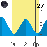 Raccoon Ditch tide chart for Saturday, August 27, 2022