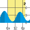 Raccoon Ditch tide chart for Tuesday, August 2, 2022