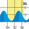 Raccoon Ditch tide chart for Wednesday, August 31, 2022