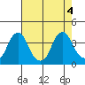 Raccoon Ditch tide chart for Thursday, August 4, 2022