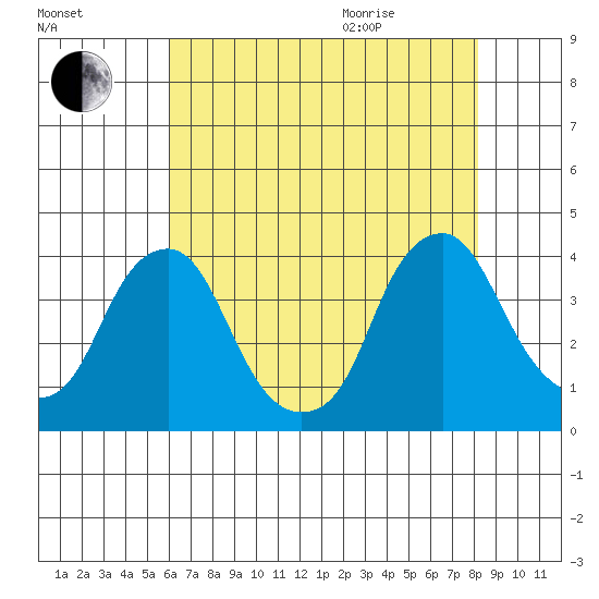 Raccoon Ditch tide chart for Friday, August 5, 2022