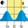 Raccoon Ditch tide chart for Friday, August 5, 2022