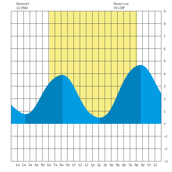 Raccoon Ditch tide chart for Sunday, August 7, 2022