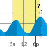 Raccoon Ditch tide chart for Sunday, August 7, 2022