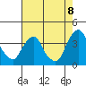 Raccoon Ditch tide chart for Monday, August 8, 2022