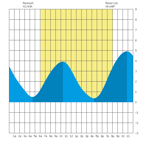 Raccoon Ditch tide chart for Tuesday, August 9, 2022