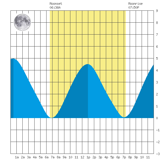 Raccoon Ditch tide chart for Saturday, September 10, 2022