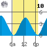 Raccoon Ditch tide chart for Saturday, September 10, 2022